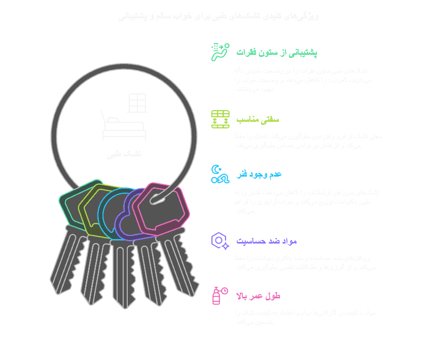 درباره تشک طبی بدون فنر